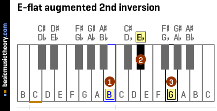 E-flat augmented 2nd inversion