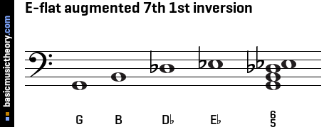 E-flat augmented 7th 1st inversion