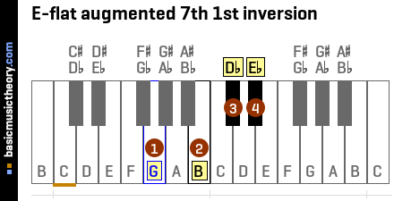 E-flat augmented 7th 1st inversion