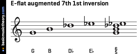 E-flat augmented 7th 1st inversion