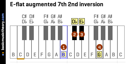 E-flat augmented 7th 2nd inversion