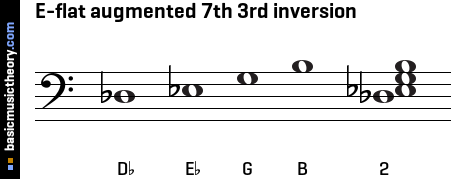 E-flat augmented 7th 3rd inversion