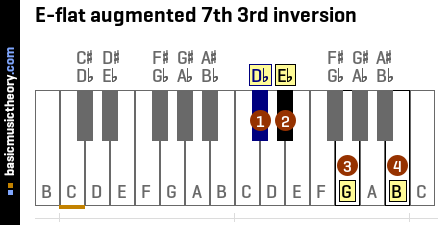 E-flat augmented 7th 3rd inversion