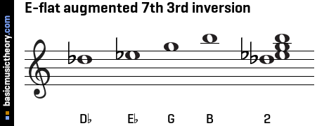 E-flat augmented 7th 3rd inversion