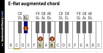 E-flat augmented chord