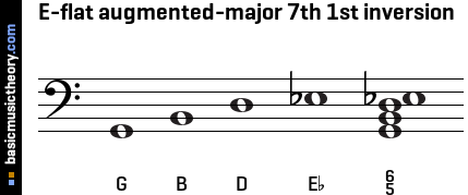 E-flat augmented-major 7th 1st inversion