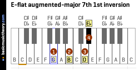 E-flat augmented-major 7th 1st inversion