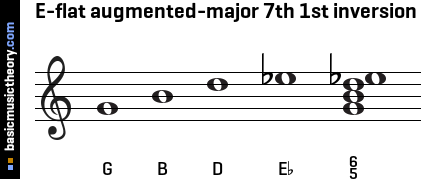 E-flat augmented-major 7th 1st inversion