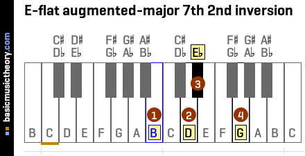E-flat augmented-major 7th 2nd inversion