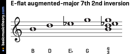 E-flat augmented-major 7th 2nd inversion