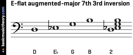 E-flat augmented-major 7th 3rd inversion