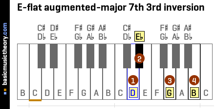 E-flat augmented-major 7th 3rd inversion