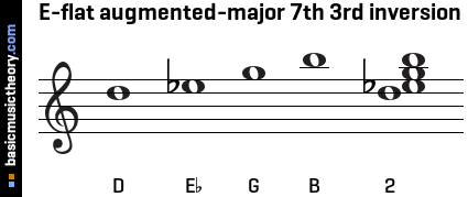 E-flat augmented-major 7th 3rd inversion