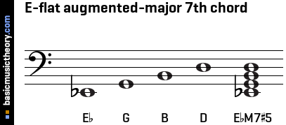 E-flat augmented-major 7th chord