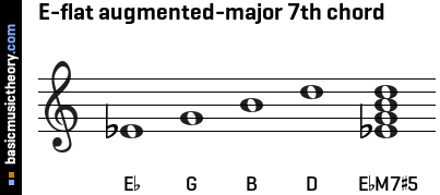 E-flat augmented-major 7th chord