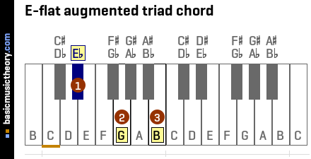 E-flat augmented triad chord