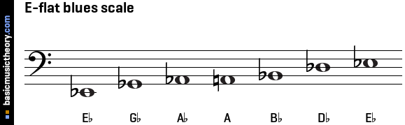 E-flat blues scale