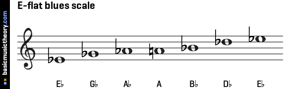 E-flat blues scale