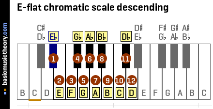 E-flat chromatic scale descending