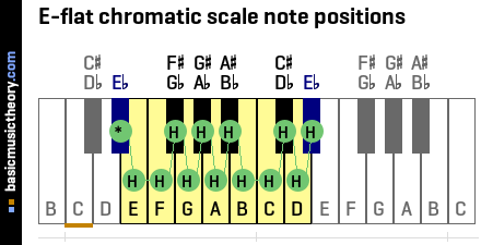 E-flat chromatic scale note positions