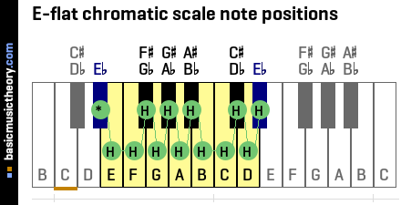 Basicmusictheory Com E Flat Chromatic Scale