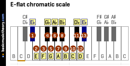 Basicmusictheory Com E Flat Chromatic Scale