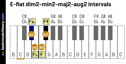 E-flat dim2-min2-maj2-aug2 intervals