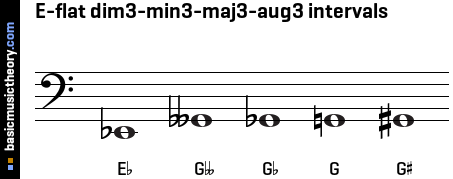 E-flat dim3-min3-maj3-aug3 intervals