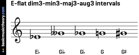 E-flat dim3-min3-maj3-aug3 intervals