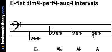 E-flat dim4-perf4-aug4 intervals