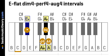 E-flat dim4-perf4-aug4 intervals