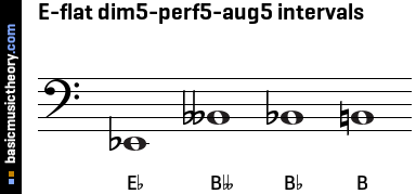 E-flat dim5-perf5-aug5 intervals