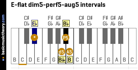 E-flat dim5-perf5-aug5 intervals