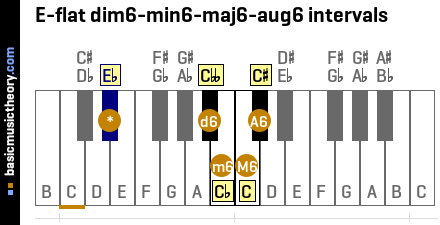 E-flat dim6-min6-maj6-aug6 intervals