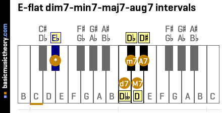 E-flat dim7-min7-maj7-aug7 intervals