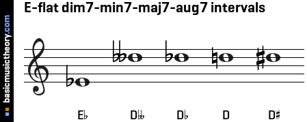 E-flat dim7-min7-maj7-aug7 intervals