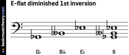 E-flat diminished 1st inversion