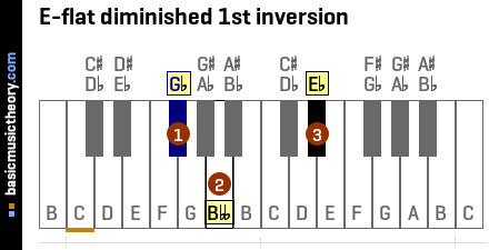 E-flat diminished 1st inversion