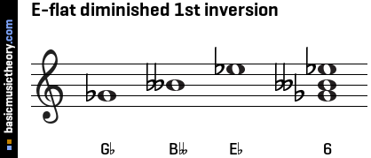 E-flat diminished 1st inversion