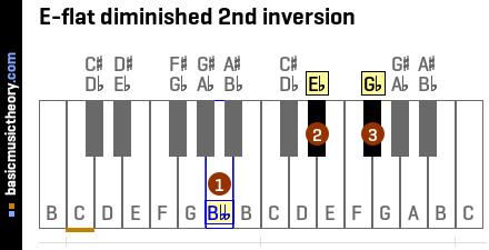 E-flat diminished 2nd inversion