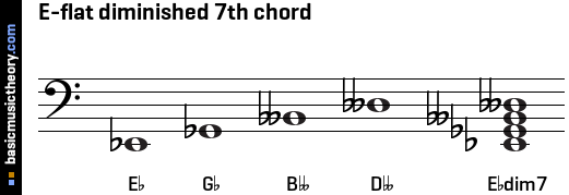 E-flat diminished 7th chord