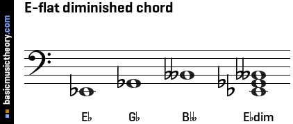 E-flat diminished chord