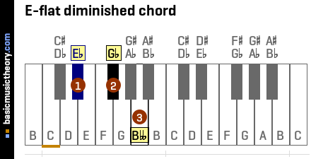 E-flat diminished chord