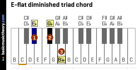 E-flat diminished triad chord