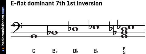 E-flat dominant 7th 1st inversion