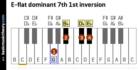 E-flat dominant 7th 1st inversion