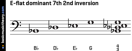 E-flat dominant 7th 2nd inversion