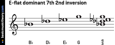 E-flat dominant 7th 2nd inversion