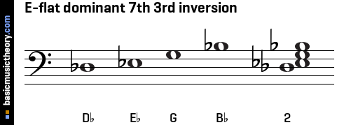 E-flat dominant 7th 3rd inversion