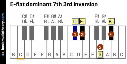 E-flat dominant 7th 3rd inversion